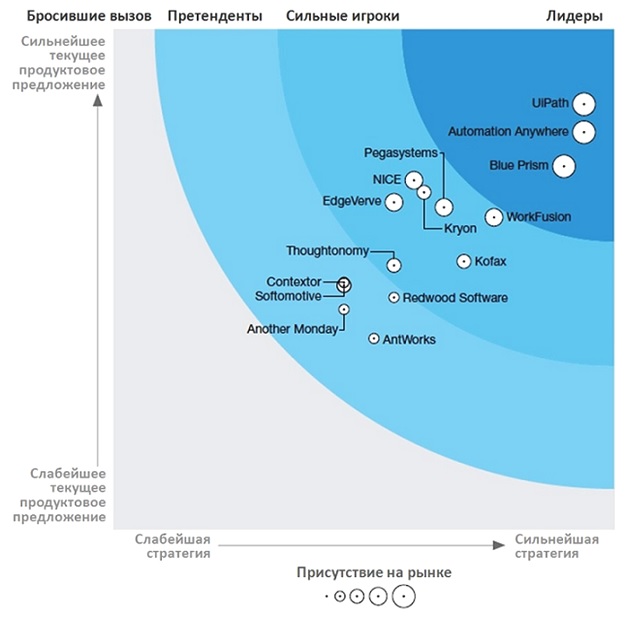 The Forrester Wave™: Robotic Process Automation, 2018